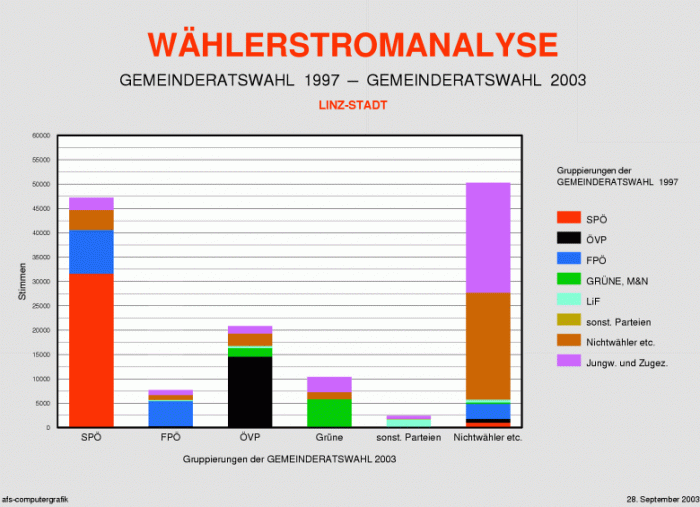 Wählerströme Übersicht