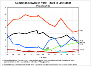 Gemeinderatswahlen 1949 - 2021 in Linz-Stadt - Prozentpunkte