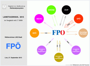 Wählerströme FPÖ