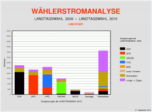 Wählerströme Übersicht