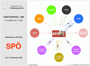Wählerströme SPÖ