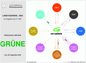 Wählerströme GRÜNE