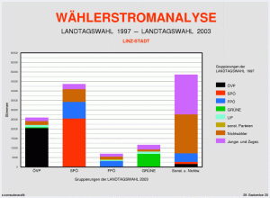 Wählerströme Übersicht