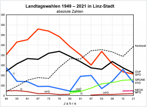 Landtagswahlen 1949 - 2021 in Linz-Stadt - absolute Zahlen