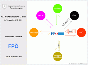 Wählerströme FPÖ