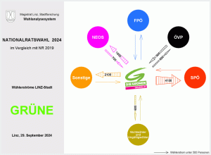 Wählerströme GRÜNE