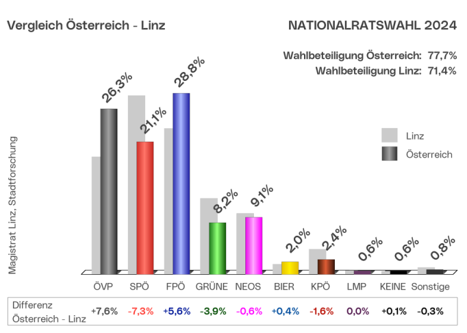 Nationalratswahl 2024 - Vergleich Österreich-Linz