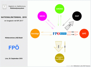 Wählerströme FPÖ