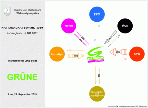 Wählerströme GRÜNE