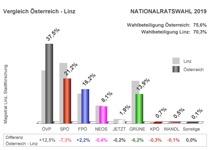 Nationalratswahl 2019 - Vergleich Österreich-Linz