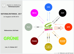 Wählerströme GRÜNE