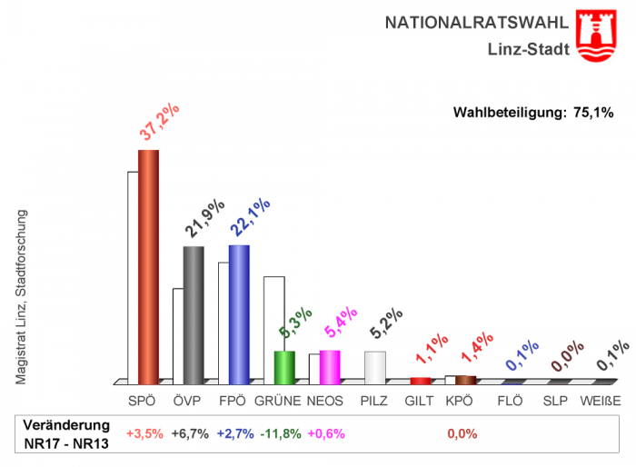 Ergebnis Nationalratswahl 2017 Linz-Stadt