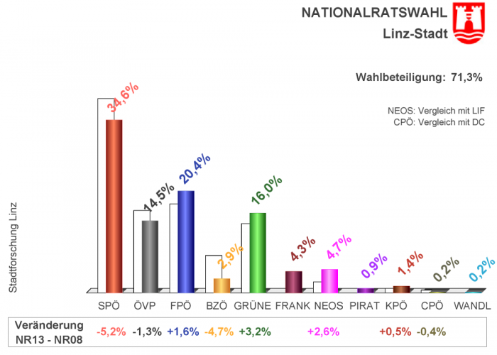 Ergebnis Nationalratswahl 2013 Linz-Stadt