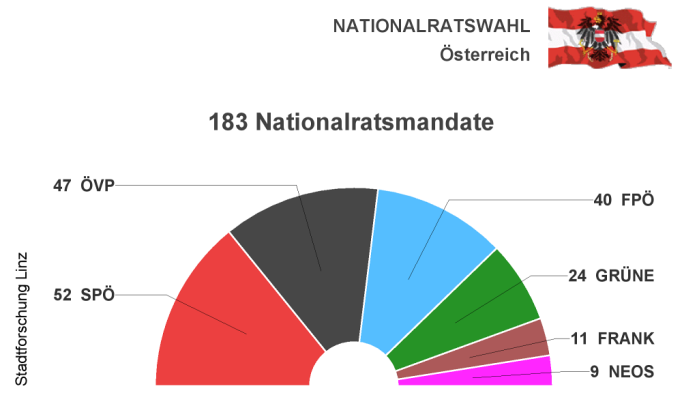 Nationalratswahl 2013 - Mandatsverteilung