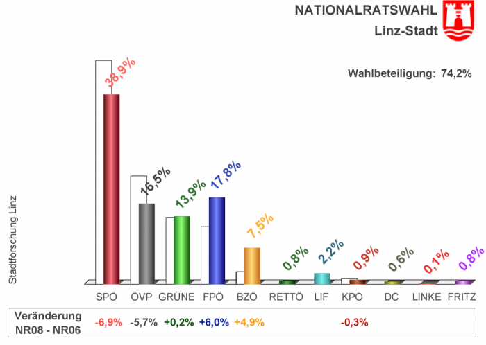 Ergebnis Nationalratswahl 2008 Linz-Stadt