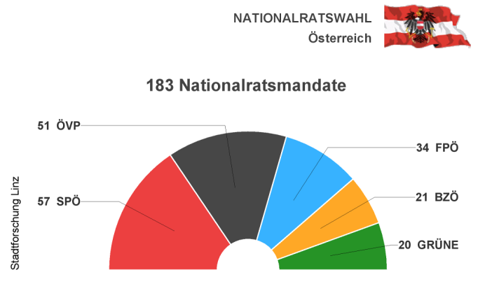 Nationalratswahl 2008 - Mandatsverteilung