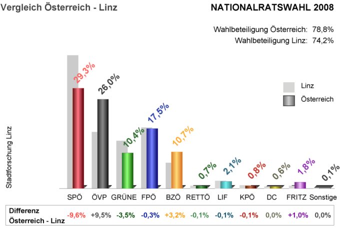 Nationalratswahl 2008 - Vergleich Österreich-Linz