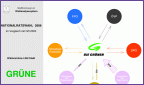 Wählerströme GRÜNE