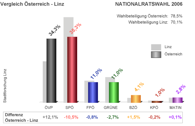 Nationalratswahl 2006 - Vergleich Österreich-Linz