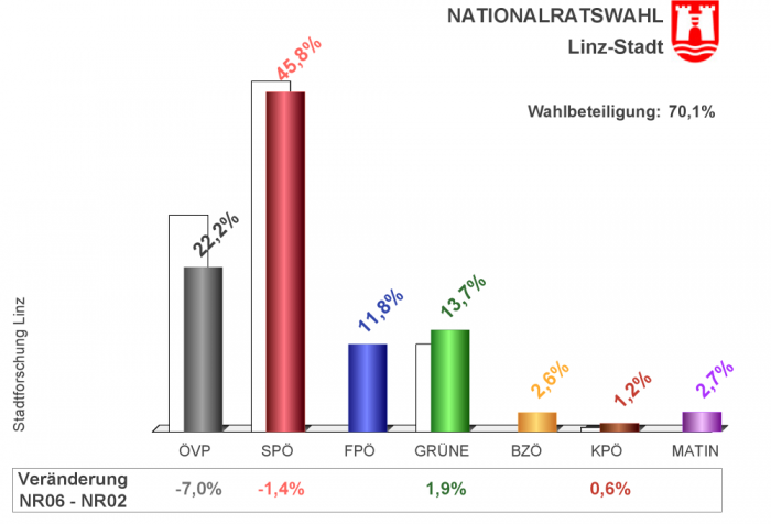 Ergebnis Nationalratswahl 2006 Linz-Stadt