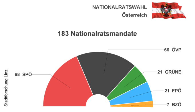 Nationalratswahl 2006 - Mandatsverteilung