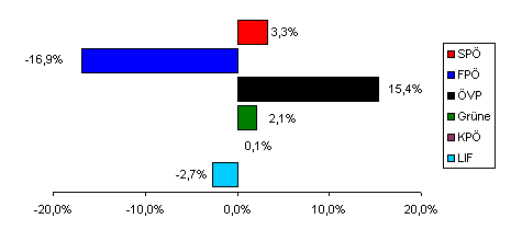 Differenz zur Nationalratswahl 1999