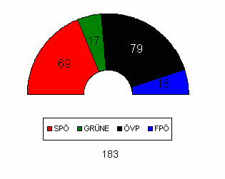 Mandatsverteilung