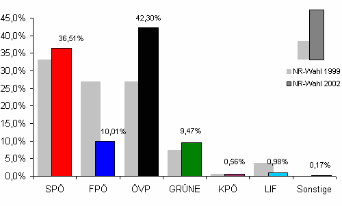 Wahlergebnis