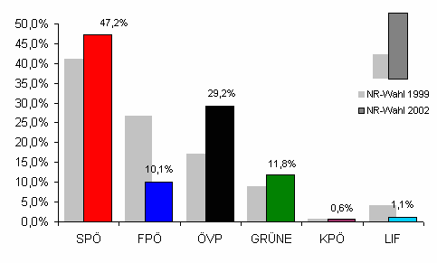 Wahlergebnis