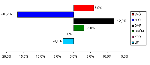 Differenz zur Nationalratswahl 1999