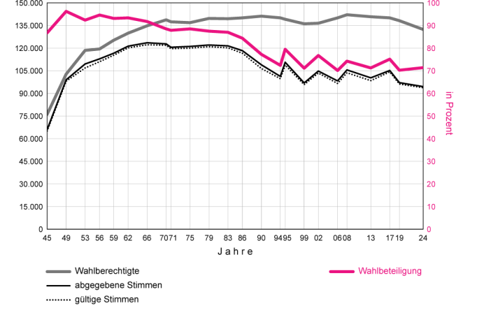 Nationalratswahlen 1945 - 2024 in Linz-Stadt - Wahlbeteiligung