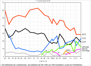 Nationalratswahlen 1945 - 2024 in Linz-Stadt - Prozentpunkte