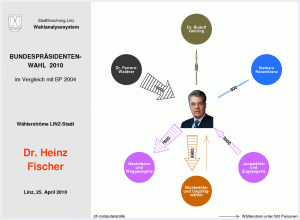 Wählerströme Dr. Heinz Fischer