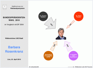 Wählerströme Barbara Rosenkranz