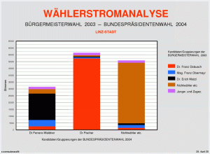 Wählerströme Übersicht