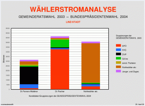 Wählerströme Übersicht