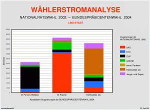 Wählerströme Übersicht
