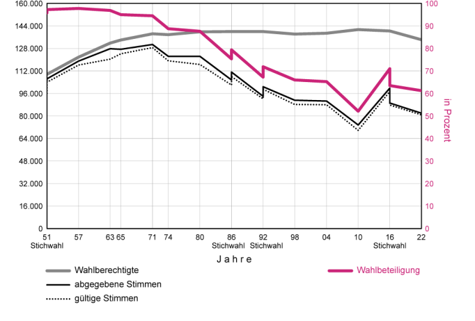 Bundespräsidentenwahlen 1951 - 2022 in Linz-Stadt