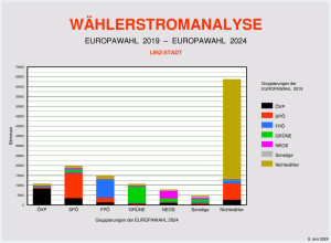 Wählerströme Übersicht
