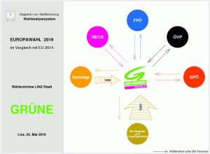 Wählerströme GRÜNE