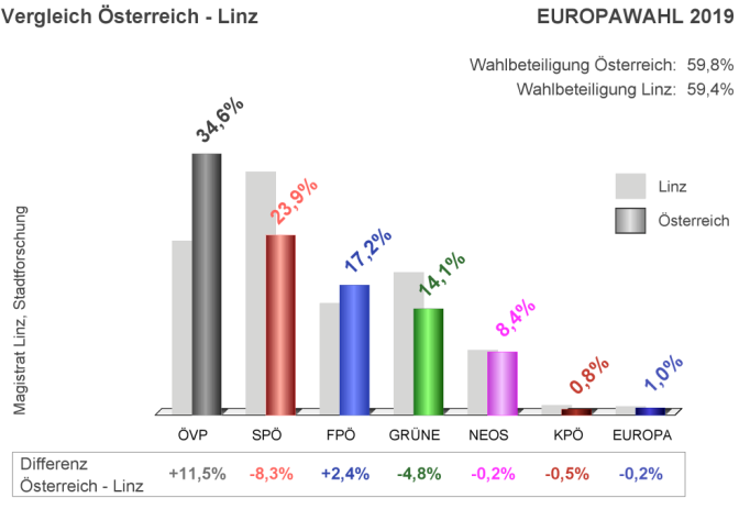Europawahl 2019 - Vergleich Österreich-Linz