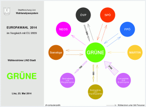 Wählerströme GRÜNE