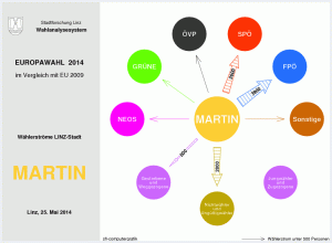 Wählerströme MARTIN