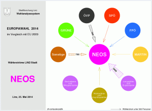 Wählerströme NEOS