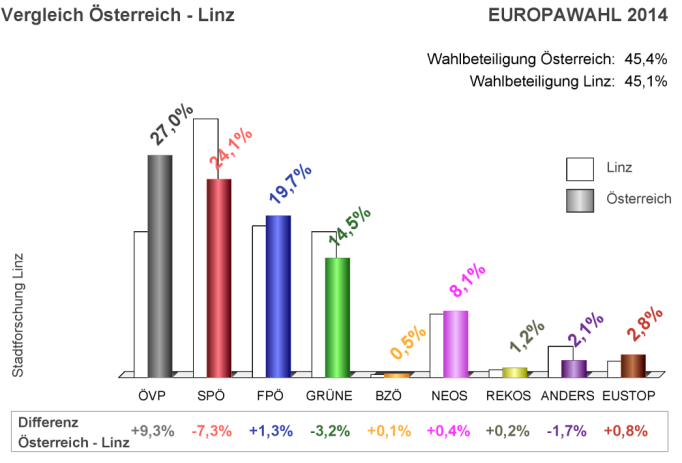 Europawahl 2014 - Vergleich Österreich-Linz