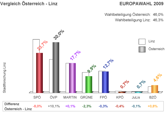 Europawahl 2009 - Vergleich Österreich-Linz