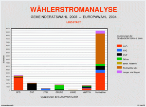 Wählerströme Übersicht