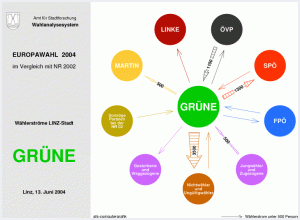Wählerströme GRÜNE