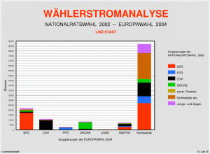Wählerströme Übersicht