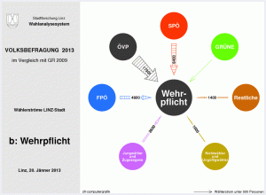 Wählerströme Wehrpflicht